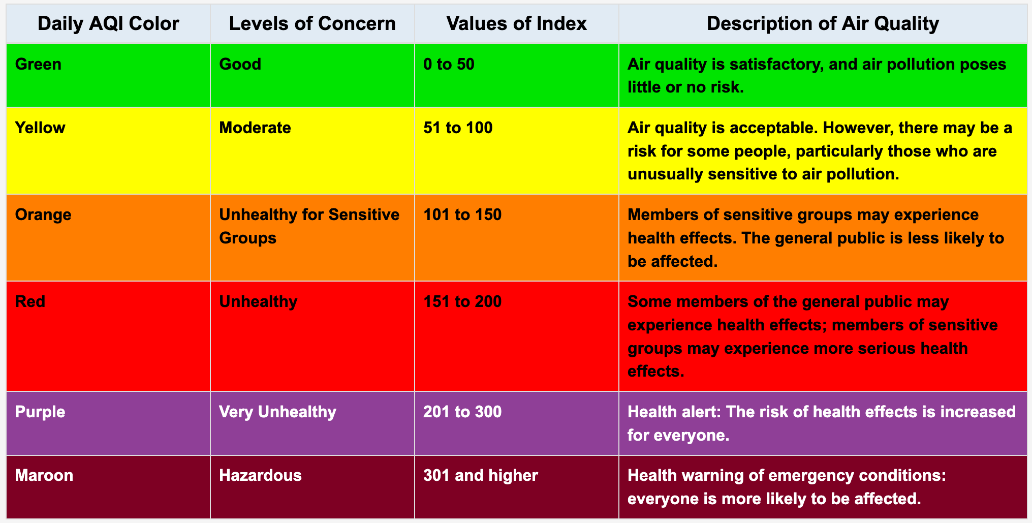 AQI levels table